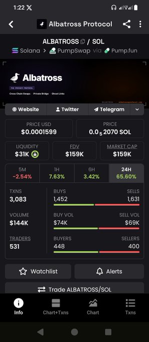 A mobile screenshot of Albatross Protocol token ($ALBATROSS/SOL) on Solana via PumpSwap, showing price $0.0001599, market cap $159K, liquidity $31K, and 531 traders.