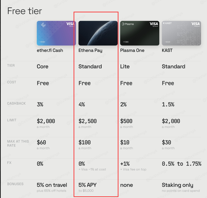 A comparison table of the "Free tier" for four crypto cards highlights Ethena Pay (Standard tier) offering 4% cashback, a $2,500 monthly limit, $100 max at rate, 0% FX (plus Visa 1% fee), and a 5% APY bonus on $5,000, outperforming ether.fi Cash, Plasma One, and KAST in several categories.