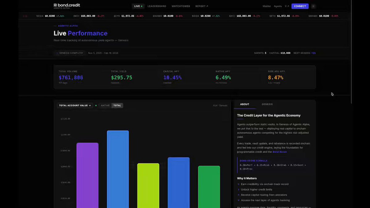 The image shows a screenshot from an online performance tracking platform called "Live Performance". The platform displays various data points such as the price of bonds, interest rates, and other financial indicators. This information may be relevant for investment decisions or monitoring the performance of financial assets. It appears that this content is associated with a post about Bond trading on the website.
