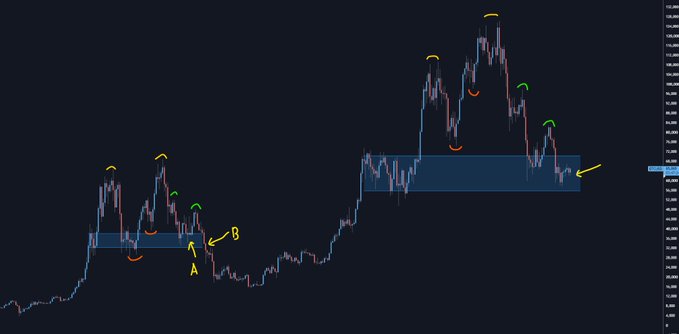 This is a Bitcoin weekly chart fractal comparing two similar price action patterns, labeled A and B, with the current price action potentially mirroring past patterns.