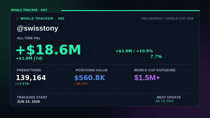 A "Whale Tracker #03" dashboard displays the Polymarket wallet @swisstony with an all-time P&L of +$18.6M (up $1.9M or 7.7% in 7 days), showing $560.8K in active positions (down $5.3M), $1.5M+ in World Cup 2026 exposure, and 139,164 total predictions tracked since June 16, 2026—directly visualizing the post's claim of a single whale adding $1.9M to reach $18.6M all-time while trimming exposure from $17.4M.