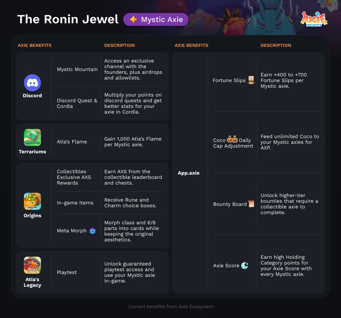 The image features a detailed comparison table with various items listed under different columns such as "Mystic Axle", "Benefits", "Description", "Asics", "Description", "Benefits", and "Description". The table provides information about the benefits of owning Mystic Axle, including exclusive cosmetic access, rewards for playing games on Mystique, and a massive bonus. The post also mentions that Mystics are the crown jewels of our digital nation and congratulates those who have reached the Mystic holder status.