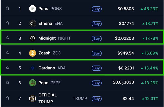 A cryptocurrency price list showing top gainers including Pons (+45.23%), Ethena ENA (+18.71%), Midnight NIGHT (+17.78%), Zcash ZEC (+16.89%), Cardano ADA (+13.44%), Pepe PEPE (+13.26%), and OFFICIAL TRUMP (+12.31%), with Midnight and Cardano highlighted in green boxes.