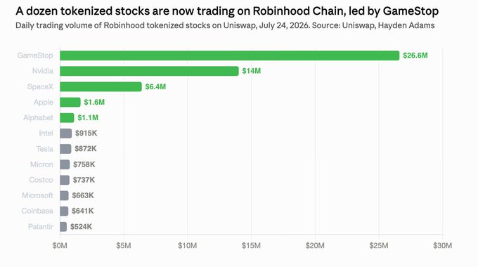 A bar chart showing daily trading volumes of tokenized stocks on Robinhood Chain via Uniswap on July 24, 2026, with GameStop leading at $26.6M, followed by Nvidia ($14M) and SpaceX ($6.4M), out of a dozen total tokenized stocks. The image illustrates the shift the post describes—Robinhood Chain transitioning from memecoin-dominated trading to meaningful real-world asset (RWA) tokenization activity totaling roughly $70M.