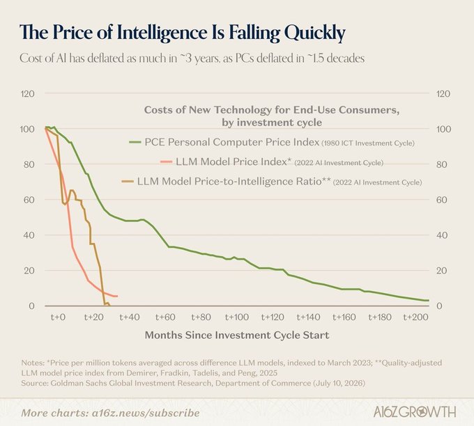 The chart, titled "The Price of Intelligence Is Falling Quickly," compares the decline in AI costs to PC price deflation over time, showing that the LLM Model Price Index and Price-to-Intelligence Ratio have dropped to near zero by around month +30, mirroring Goldman Sachs' findings that AI model costs have fallen as much in ~3 years as PC prices did over 15 years (cited from the Department of Commerce, July 10, 2026).
