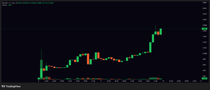 A 3-hour candlestick chart for the "$BULLISH" token shows a volatile price action starting near zero, followed by an initial sharp rally, consolidation around the $50K–$100K range, and a strong breakout upward to approximately $210K. The chart visually supports the post's "bullish" narrative by displaying the recent aggressive upward price movement.
