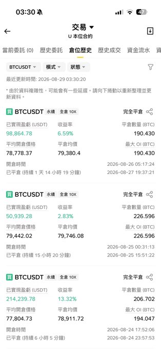 A screenshot of a cryptocurrency trading app showing three closed BTCUSDT perpetual positions with mixed results: a 6.59% return ($98,864.78), 2.83% return ($50,939.28), and a 13.32% return ($214,239.78), illustrating the volatile profit/loss swings described in the post about losing gains from a peak of 200k down to 100k before closing positions.
