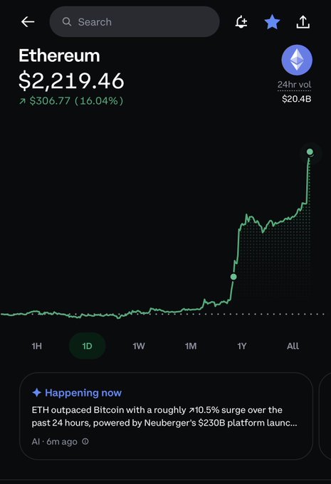 A cryptocurrency app showing Ethereum at $2,219.46, up $306.77 (16.04%) with a 24hr volume of $20.4B and a chart displaying price surge over 1D period.