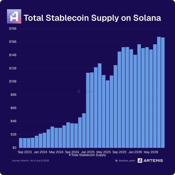 A bar chart titled "Total Stablecoin Supply on Solana" shows growth from approximately $1.5B in September 2023 to $16.7B by August 2026, with particularly sharp acceleration beginning in early 2025. Source: Artemis, as of Aug 9, 2026.