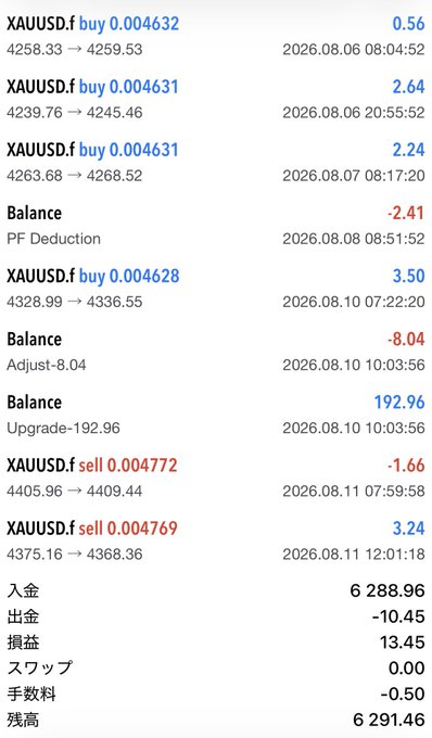 A trading journal screenshot showing XAUUSD.f (gold) transactions from August 6-11, 2026, including buy and sell trades, balance adjustments (PF Deduction of -$2.41, Adjustments of -$8.04, and Upgrade +$192.96), with two gold sells on August 11 resulting in -$1.66 and +$3.24 respectively, totaling +$1.58 profit for the day and bringing the final balance (残高) to $6,291.46. The image directly illustrates the post's narrative about AITECH's gold trades, showing the first trade's -$1.66 loss being recovered by the second trade's +$3.24 gain.