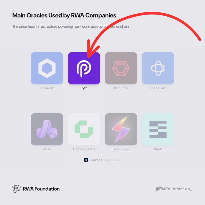 An infographic titled 'Main Oracles Used by RWA Companies' from the RWA Foundation showing eight oracle providers including Chainlink, Pyth (highlighted with a red arrow), RedStone, Chaos Labs, Atlas, Chronicle Labs, Switchboard, and Stork. Source: DefiLlama.