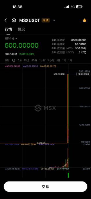 Mobile trading app displaying MSXUSDT perpetual contract priced at 500.00000 with a +141518.98% 24h change and a chart showing massive recent price spike.