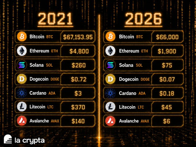 A digital graphic comparing cryptocurrency prices between 2021 and 2026, showing declines across all listed coins: Bitcoin BTC ($67,153.95 → $66,000), Ethereum ETH ($4,800 → $1,900), Solana SOL ($260 → $75), Dogecoin DOGE ($0.72 → $0.07), Cardano ADA ($3 → $0.18), Litecoin LTC ($370 → $45), and Avalanche AVAX ($140 → $6), credited to "la crypta" at the bottom.

The image supports the caption "There is no second best..." by suggesting that despite 2021's strong market performance, no alternative cryptocurrency outperformed Bitcoin in holding its value, implying Bitcoin remains the only true winner in the crypto space.