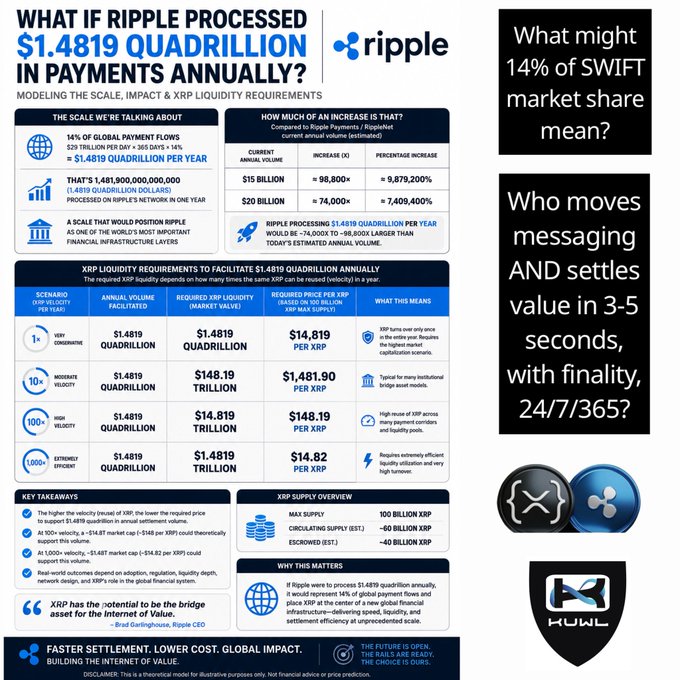 A Ripple infographic titled 'WHAT IF RIPPLE PROCESSED $1.4819 QUADRILLION IN PAYMENTS ANNUALLY?' with a side panel asking 'What might 14% of SWIFT market share mean?' and featuring XRP and Ripple logos alongside an HUWA token logo.