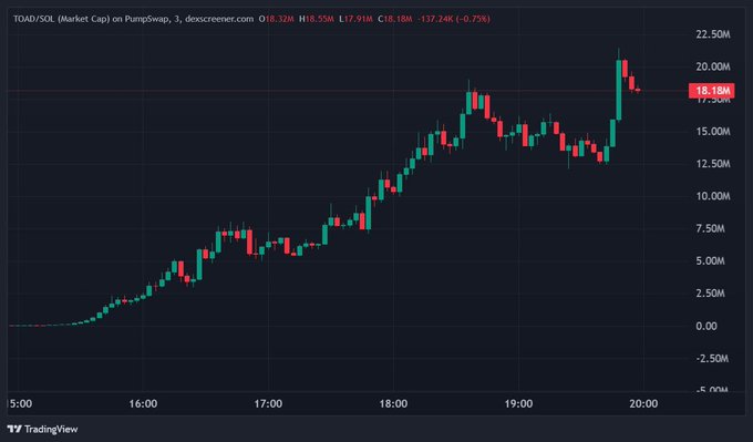 This TradingView chart displays the upward trend of TOAD/SOL market cap on PumpSwap, showing a significant increase from approximately $2.50M to $18.18M. The accompanying post refers to this surge as a "4x" gain, aligning with the visual evidence of the cryptocurrency's strong performance.