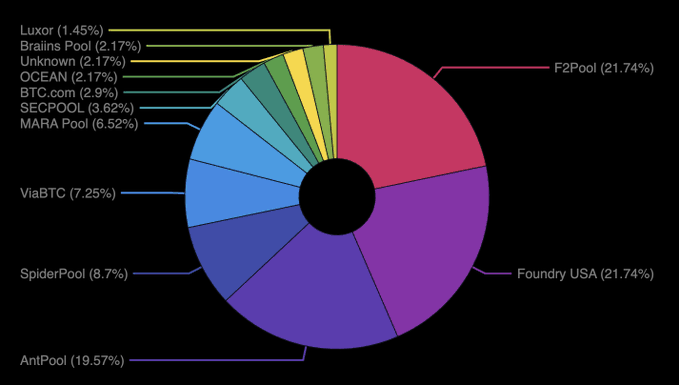 This donut chart illustrates the distribution of Bitcoin blocks mined by various mining pools, with F2Pool and Foundry USA leading at 21.74% each, followed by AntPool (19.57%) and SpiderPool (8.7%). Smaller shares come from ViaBTC (7.25%), MARA Pool (6.52%), SECPOOL (3.62%), and others including Luxor, Braiins Pool, Unknown, OCEAN, and BTC.com, visually supporting the claim that DMT-NAT-supporting pools collectively produced the majority of mined blocks.