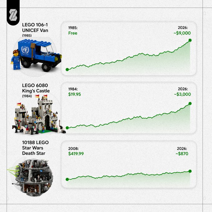 The image shows price appreciation charts for three retired LEGO sets: the 1985 UNICEF Van (Free to ~$9,000), the 1984 King's Castle ($19.95 to ~$3,000), and the 2008 Star Wars Death Star ($419.99 to ~$870), illustrating massive long-term returns that support the claim that LEGO outperforms traditional investments like crypto and stocks.