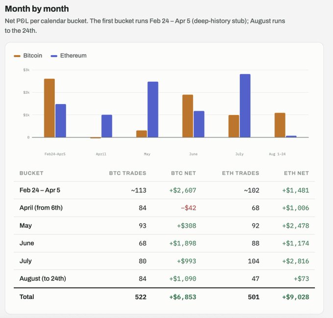 A monthly performance dashboard showing net P&L for BTC and ETH trades from February 24 through August 24, with totals of 522 BTC trades yielding +$6,853 and 501 ETH trades yielding +$9,028, totaling roughly $16,000 in profit. Every month except April ($42 BTC loss) shows positive returns, supporting the post's claim of profitability across all months tested despite a 39% win rate.