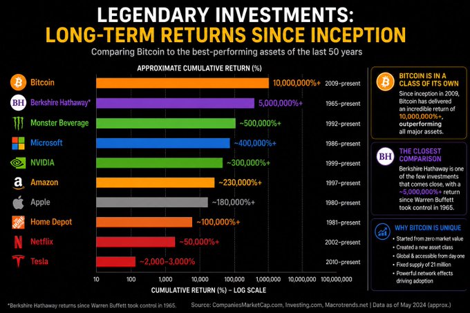 A chart titled "Legendary Investments: Long-Term Returns Since Inception" compares Bitcoin's cumulative return of 10,000,000%+ since 2009 against top-performing assets of the last 50 years, with Berkshire Hathaway second at 5,000,000%+, followed by Monster Beverage (~500,000%+), Microsoft (~400,000%+), NVIDIA (~300,000%+), Amazon (~230,000%+), Apple (~180,000%+), Home Depot (~100,000%+), Netflix (~50,000%+), and Tesla (~2,000-3,000%+). The image reinforces the post's claim that Bitcoin ($BTC) has outperformed every other major asset in history, dwarfing even Warren Buffett's Berkshire Hathaway.