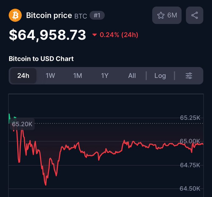 A Bitcoin price tracking interface showing BTC at $64,958.73 with a 0.24% decrease over 24 hours, featuring a red line chart of price movements between $64.50K and $65.25K.