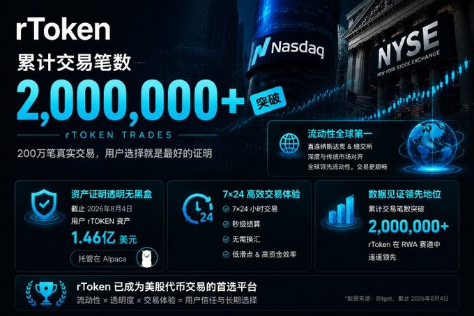 Promotional graphic for rToken announcing over 2,000,000 cumulative trades, highlighting transparency, 7x24 trading experience, and leadership in RWA with assets of $146 million held in Alpaca as of August 4, 2026.