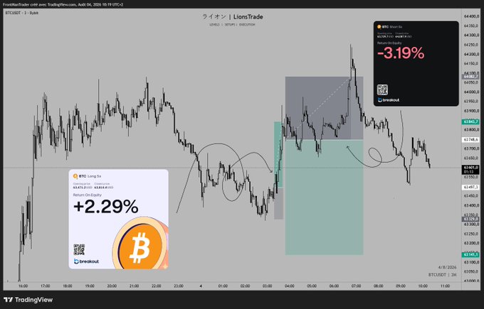 A TradingView chart of BTC/USD on Binance showing Bitcoin price action around April 04, 2026, with annotations for BTC Long 5x (+2.29%) and BTC Short 5x (-3.19%) under the 'LionTrade' brand.