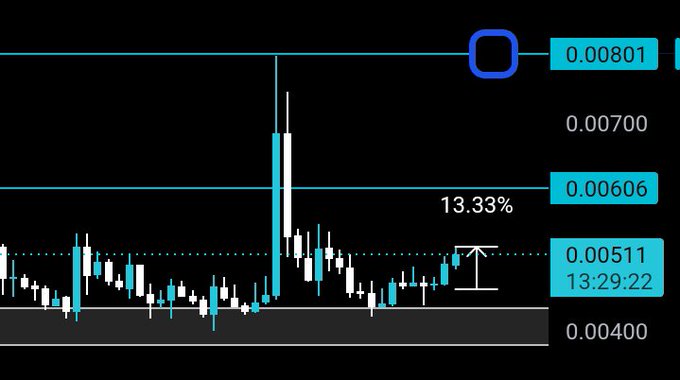 A candlestick chart shows $HEMI's price action, with the asset currently trading around 0.00511 (up 13.33% to 0.00606) from its 0.00511 entry point, confirming the 13% gain highlighted in the post. The chart displays a sharp bullish spike followed by consolidation between the 0.00400 and 0.00801 levels.