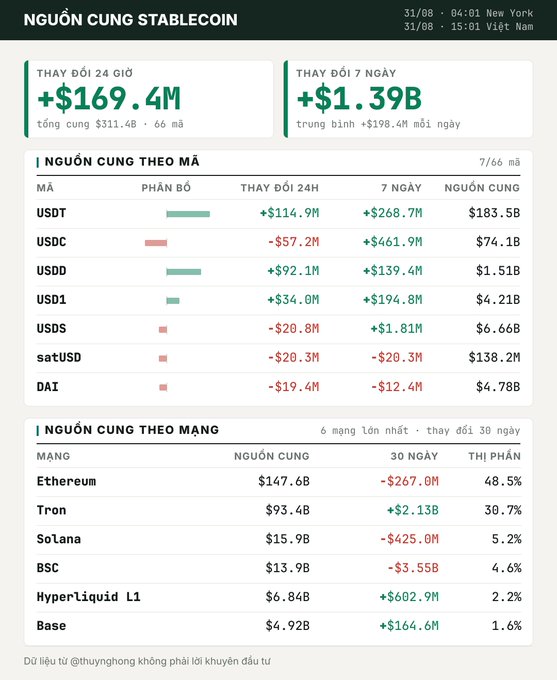Vietnamese-language Stablecoin Supply dashboard showing +$169.4M 24-hour change ($311.4B total across 66 coins) and +$1.39B 7-day change, broken down by token (USDT $183.5B, USDC $74.1B USDD $1.51B, USD1 $4.21B, USDS $6.66B, satUSD $138.2M, DAI $4.78B) and by network (Ethereum $147.6B 48.5%, Tron $93.4B 30.7%, Solana, BSC, Hyperliquid L1, Base).