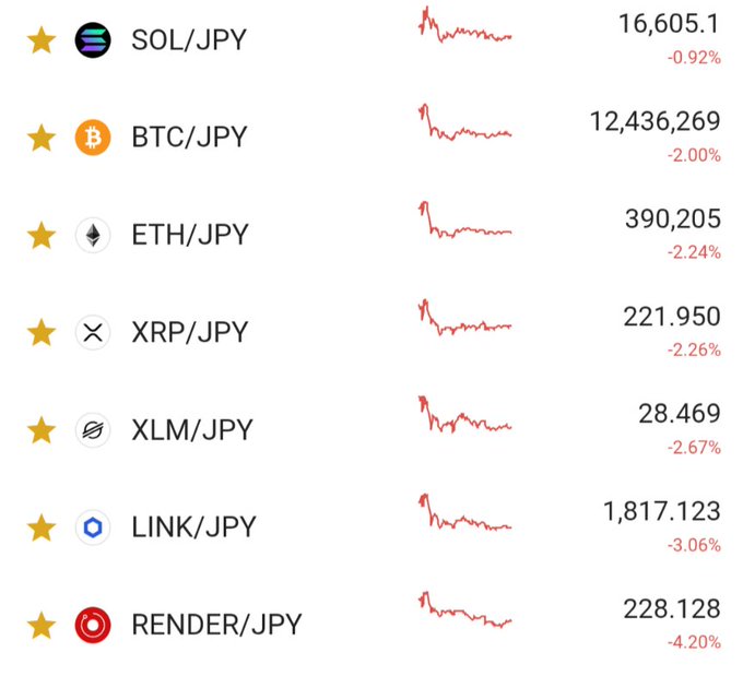 A screenshot of a cryptocurrency price tracker showing major tokens (SOL, BTC, ETH, XRP, XLM, LINK, RENDER) all trading against JPY with notable declines ranging from -0.92% to -4.20%, with BTC at 12,436,269 JPY and ETH at 390,205 JPY—captured by the user as a "screenshot required" memento of a sudden market downturn they expect to become nostalgic.
