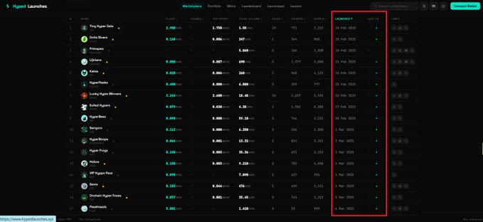 A screenshot of the Hyacinth Launches marketplace rankings page, showing a leaderboard of NFT collections such as 'Tiny Himer Gem', 'Gotta Gimm', and 'Pineapple', with launch dates and market caps.