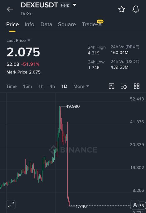 A Binance trading chart for DEXE/USDT Perp showing a last price of 2.075, down 51.91%, with the price having crashed from a high of 49.990 to a low of 1.746.
