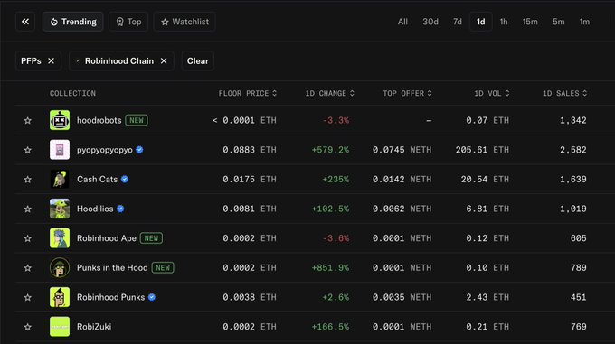 A dark-themed NFT marketplace dashboard displaying trending collections under 'PFPs' and 'Robinhood Chain' filters, including hoodrobots, pyopyopyopyo, Cash Cats, Hoodiios, Robinhood Ape, Punks in the Hood, Robinhood Punks, and RobiZuki, with their floor prices and 1D changes.