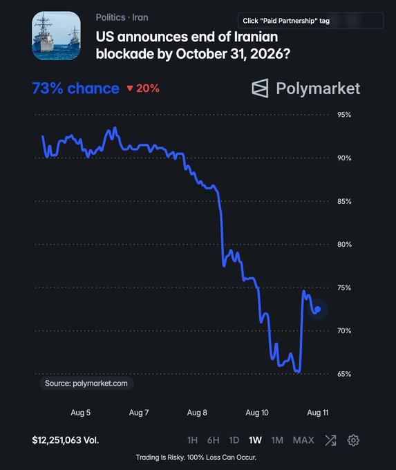 A Polymarket prediction chart showing 'US announces end of Iranian blockade by October 31, 2026?' at 73% chance, down 20%, with $12,251,063 trading volume.