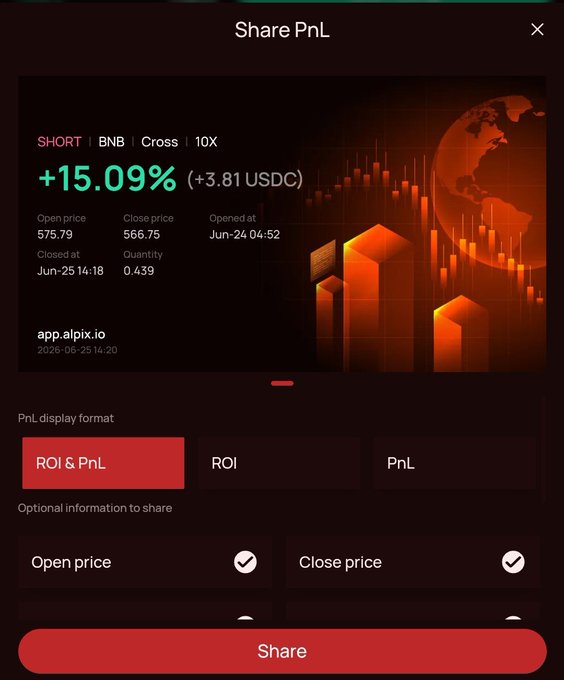 A mobile app screenshot titled "Share PnL" displays a closed BNB short position with a +15.09% ROI (+3.81 USDC), opened at 575.79 on Jun-24 and closed at 566.75 on Jun-25 at 10x leverage, with options to customize the shared card format before posting.