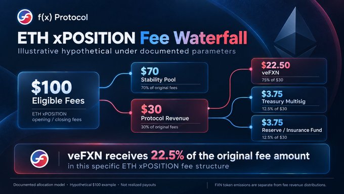 The f(x) Protocol “ETH xPOSITION Fee Waterfall” shows $100 in eligible fees split into $70 for the Stability Pool (70%) and $30 in protocol revenue (30%), which is divided into $22.50 for veFXN (75%), $3.75 for the Treasury Multisig (12.5%), and $3.75 for the Reserve/Insurance Fund (12.5%).