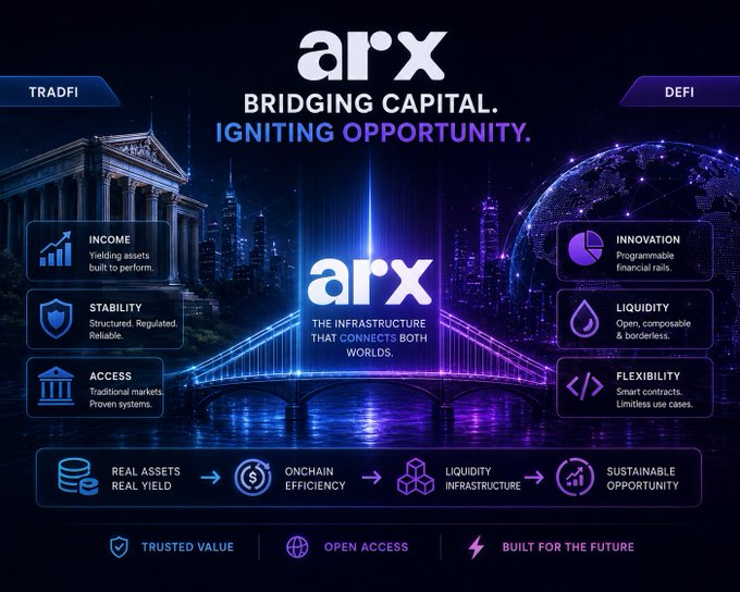 A promotional graphic for 'arx' featuring the tagline 'Bridging Capital. Igniting Opportunity.' and 'The Infrastructure That Connects Both Worlds,' showcasing features like Income, Stability, Access, Innovation, Liquidity, and Flexibility, bridging TradFi and DeFi with a bridge and cityscape imagery.