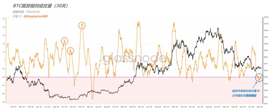 The image is a chart titled "BTC现货相对成交量（30天）" (BTC Spot Relative Trading Volume - 30 Day) sourced from Glassnode, tracking data from October 2021 to August 2026, with an annotation noting that current spot market relative trading volume has fallen to a historical low around 0.75-0.8. The chart illustrates the accompanying post's point that unlike historical bottom formations marked by red dashed circles (which showed volume spikes), the current setup shows unusually muted spot volume, contradicting the typical bullish reversal pattern.