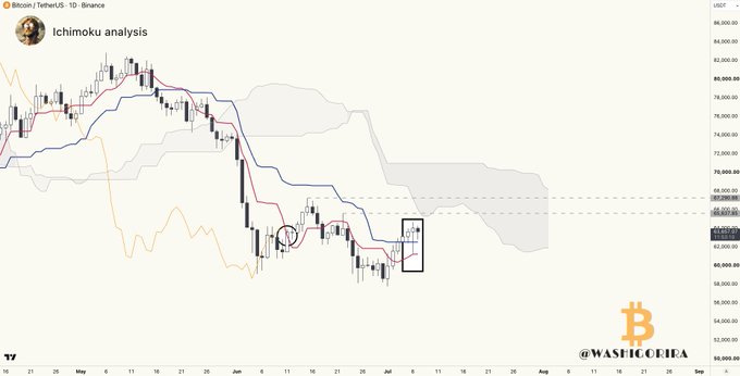 A Bitcoin/TetherUS daily chart on Binance displays an Ichimoku analysis with a black box highlighting a recent candle near $67,000, showing price retesting the Kijun and Tenkan levels on the lower boundary of the Ichimoku cloud around late June/early July. The chart, branded "@WASIUCFOREX," visually confirms the post's claim that BTC has completed a successful retest of these key Ichimoku indicators, suggesting potential bullish continuation.