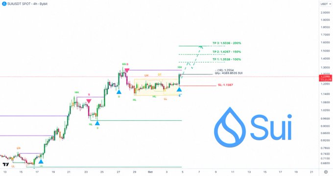 A 4-hour SUI/USDT chart on Bybit displays a bullish technical setup with three ascending take-profit targets (TP 1: $1.3538 +100%, TP 2: $1.4287 +150%, TP 3: $1.5038 +200%), corresponding to the price zones mentioned in the post, alongside key entry, stop-loss at $1.1587, and a Sui logo watermark.