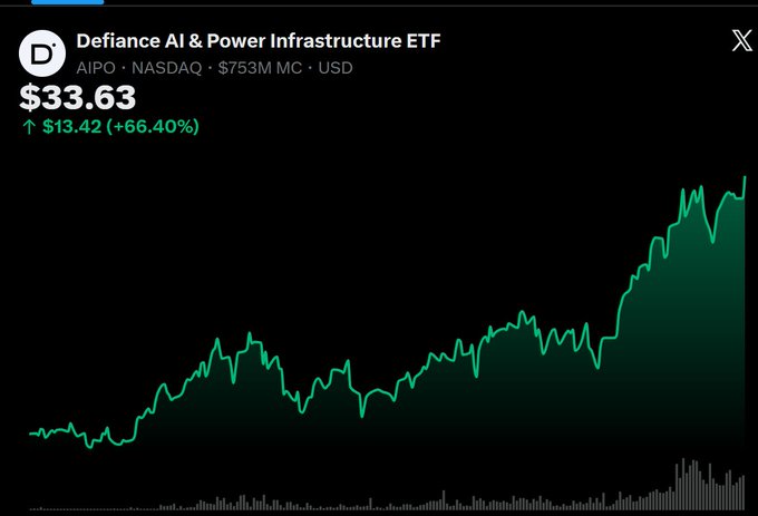 The image features a screen displaying a chart of a stock's price. The chart shows an upward trend, indicating that the stock price has been rising over time. The graph includes bars representing different days or time periods, with each bar showing the corresponding stock value. The background is black, and there are two labels in the top left corner: "Defiance AI Power Infrastructure ETF" and "$53.63M/68%", which likely reference the stock's name or industry-related details such as investment returns and market capitalization.