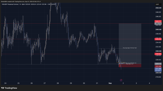 A TradingView chart of TAO/USDT Perpetual Contract on Bybit shows a downward price movement, with the current price at 222.56 (down -0.87%) and a marked short entry/objective zone near 222.28–224.34. The chart visually supports the trader's post, confirming the short-side delivery and unrealized profits referenced.