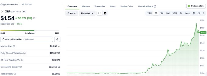 A screenshot from CoinMarketCap shows XRP ranked #4 with a current price of $1.54, up 53.7% over 7 days, alongside a price chart displaying its recent upward trend and a market cap of $96.5B, supporting the post's claim of XRP's ~53% weekly gain.