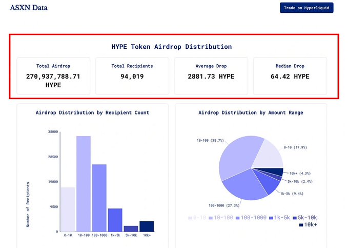 The image displays ASXN data on the "HYPE Token Airdrop Distribution," showing a total airdrop of 270,937,788.71 HYPE distributed to 94,019 recipients, with an average drop of 2,881.73 HYPE and a median of 64.42 HYPE, alongside bar and pie charts breaking down distribution by recipient count and amount range. This visualizes the Hyperliquid SS1 airdrop referenced in the post, illustrating how the 2,881.73 HYPE average allocation—originally worth ~$11K at the $3.9 TGE—has appreciated to ~$238K with HYPE at its $83 ATH.