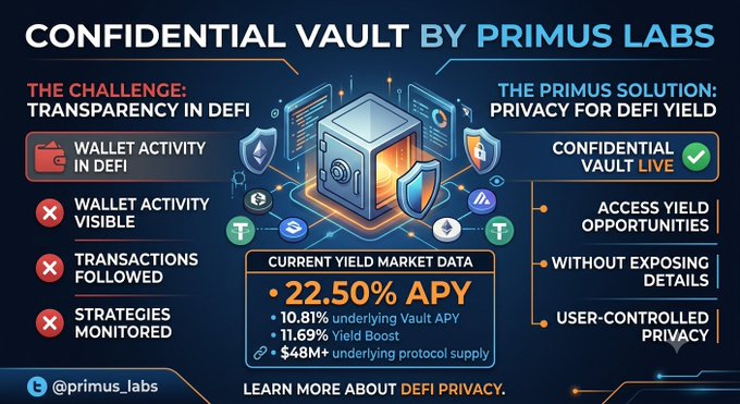 A promotional graphic for 'CONFIDENTIAL VAULT BY PRIMUS LABS' highlighting privacy solutions for DeFi yield, advertising a 22.50% APY with 10.81% from the vault itself and 11.69% yield boost.