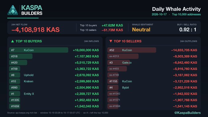 A dashboard from Kaspa Builders titled 'Daily Whale Activity' dated 2026-10-17, showing a 24H net flow of -4,108,918 KAS, neutral sentiment, and lists of the top 10 buyers and sellers including KuCoin, Uphold, Kraken, Gate.io, and Bybit.