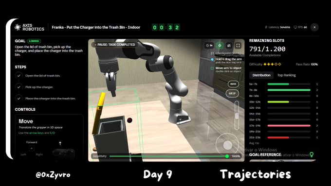 Screenshot of a robotics teleoperation interface labeled 'AXIS ROBOTICS' showing a task titled 'Franka - Put the Charger into the Trash Bin - Indoor' with a timer at 0:32, a 3D robot arm view, controls for moving in 3D space, and a ranking panel showing remaining slots at 791/1,200.
