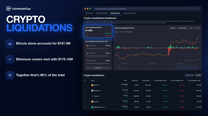 A CoinMarketCap promotional graphic highlights the Crypto Liquidations dashboard, displaying $1.08B in total 24-hour liquidations where Bitcoin accounts for $747.3M and Ethereum $175.15M, representing 85% combined. The dashboard screenshot shows a historical liquidation chart trending sharply upward alongside a crypto liquidations table ranking assets like Bitcoin ($94,598.50) and Ethereum ($2,770.73) by their liquidation totals.