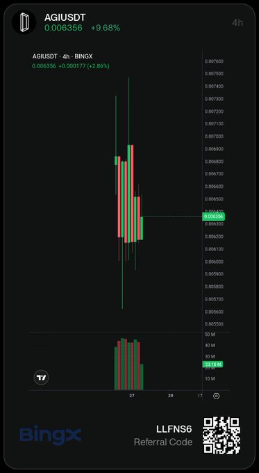 The image displays a BingX 4-hour candlestick chart for AGI/USDT, showing the token's price at 0.006356 with a +9.68% gain and +2.86% movement over the period. The chart illustrates recent volatility with notable green and red candles, supporting the post's claim about $AGI being worth watching for momentum after its new perpetual futures listing on BingX (referral code LLFNS6).