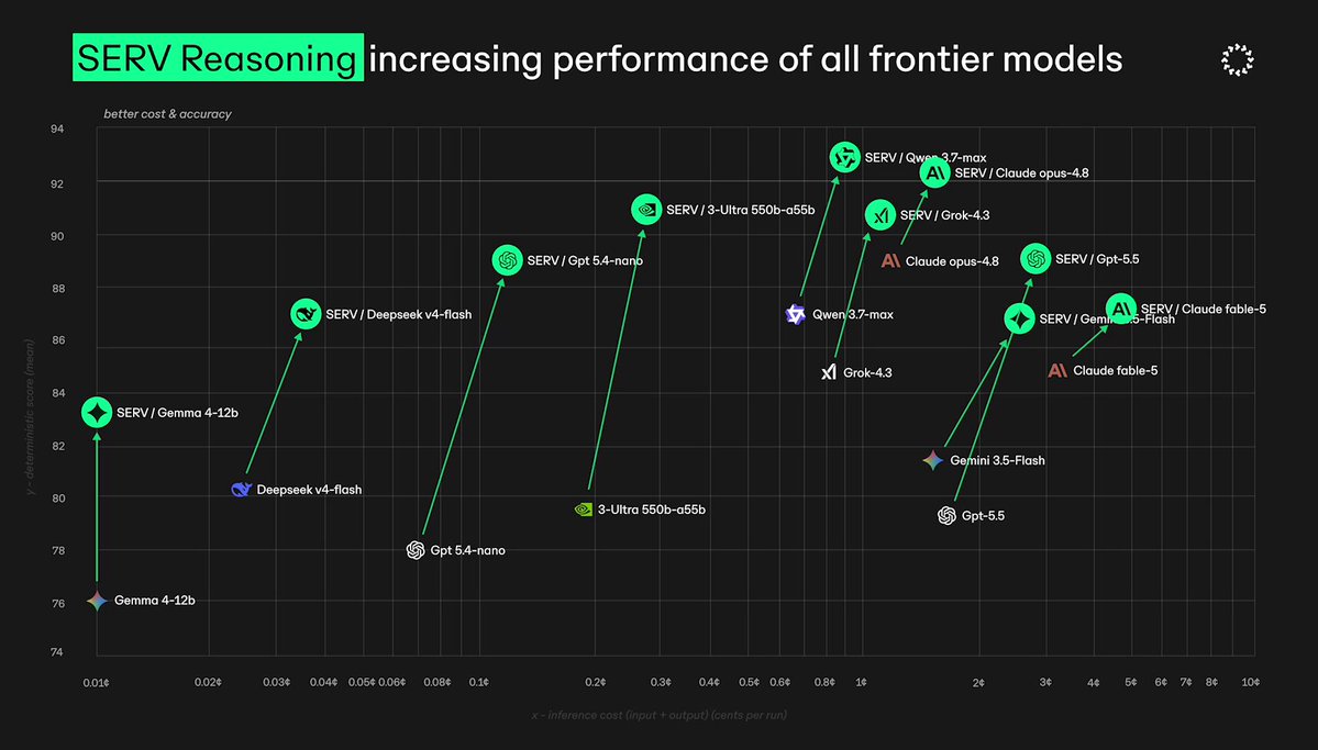 The image shows a graph of various performance levels for different servo-armed agents, indicating their capabilities or achievements with respect to an AI-based game like Fable. The graph displays a range of agent performances across multiple game scenarios, highlighting which agents excel in specific situations and how different servo-arm configurations affect the outcome. This visual representation helps provide insights into the performance of these agents when paired with DeepSeek-v4-Flash as the optimization platform.