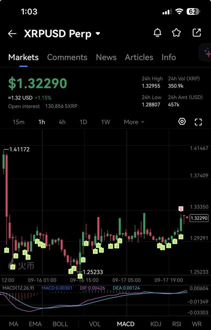 A cryptocurrency trading chart showing XRPUSD Perp at $1.32290 (+1.15%) with candlestick patterns, MACD indicator, and 24h volume of 350.9K displayed on a mobile trading app.